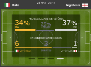 Probabilidades Italia x Inglaterra apostas Eurocopa